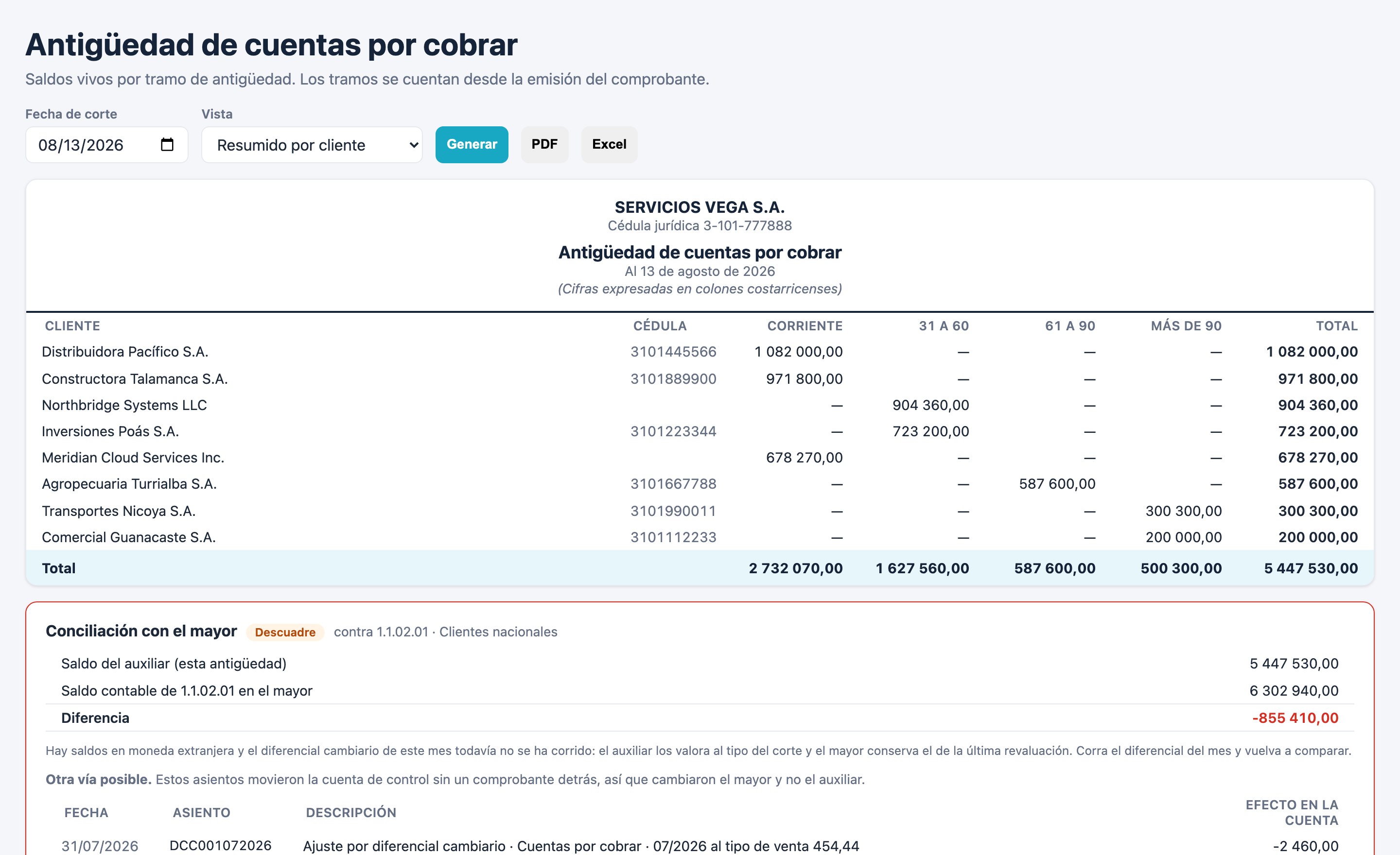 Antigüedad de cuentas por cobrar con su conciliación contra la cuenta de control